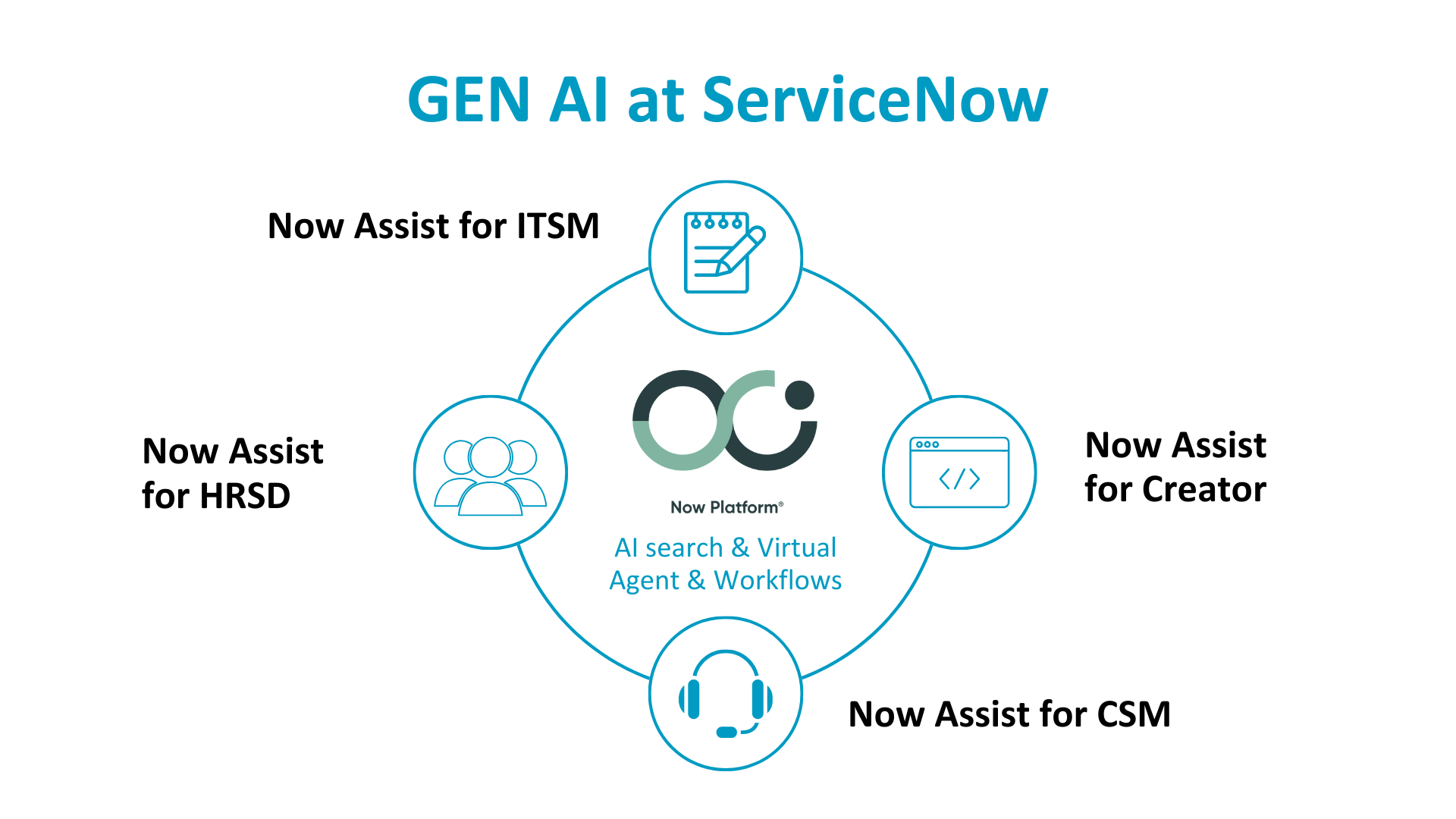 GEN AI at ServiceNow